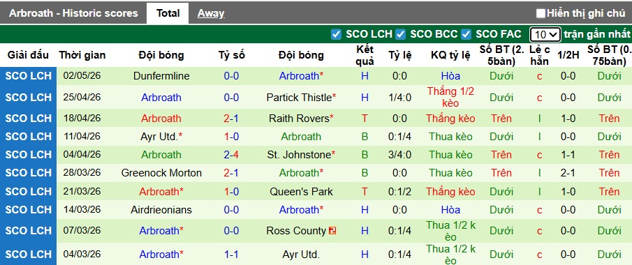 Nhận định, soi kèo Dunfermline vs Arbroath, 01h45 ngày 6/5: Ám ảnh xa nhà - Ảnh 2