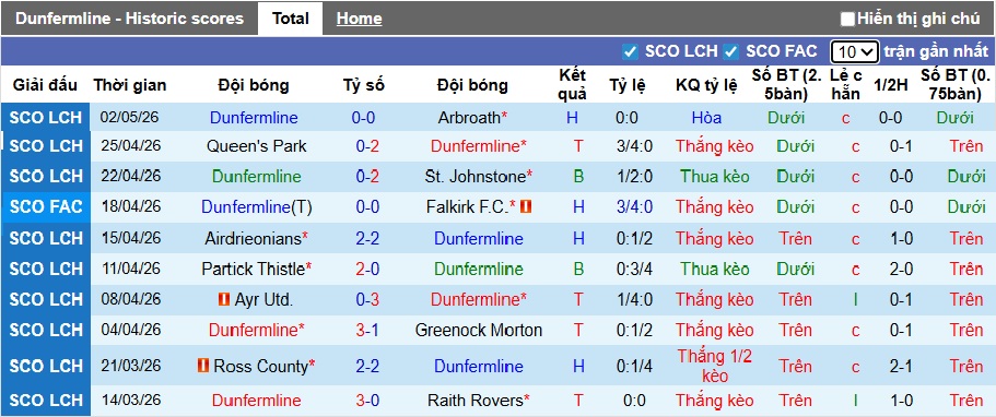 Nhận định, soi kèo Dunfermline vs Arbroath, 01h45 ngày 6/5: Ám ảnh xa nhà - Ảnh 3
