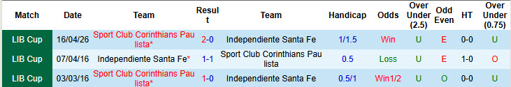 Nhận định, soi kèo Independiente Santa Fe vs Corinthians, 7h30 ngày 7/5: Xốc lại tinh thần - Ảnh 4