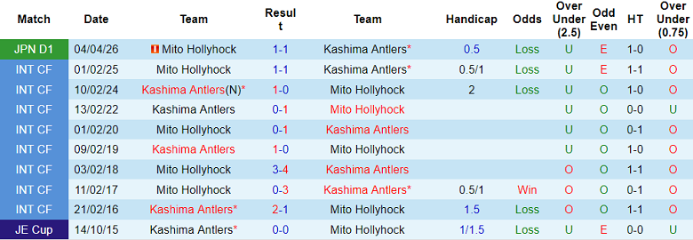 Nhận định soi kèo Kashima Antlers vs Mito Hollyhock, 14h00 ngày 6/5: Dễ đoán - Ảnh 3