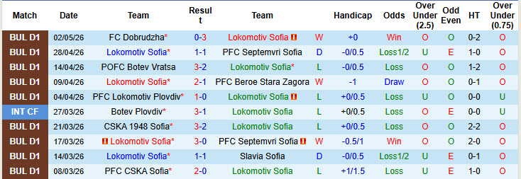Nhận định, soi kèo Lokomotiv Sofia vs Botev Vratsa, 0h00 ngày 6/5: Trận đấu vô thưởng vô phạt - Ảnh 2