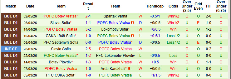 Nhận định, soi kèo Lokomotiv Sofia vs Botev Vratsa, 0h00 ngày 6/5: Trận đấu vô thưởng vô phạt - Ảnh 3