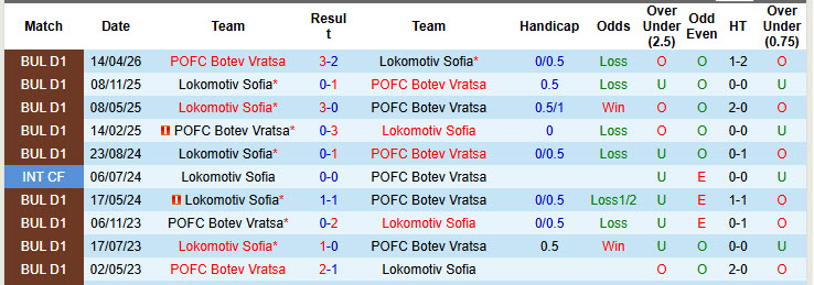 Nhận định, soi kèo Lokomotiv Sofia vs Botev Vratsa, 0h00 ngày 6/5: Trận đấu vô thưởng vô phạt - Ảnh 4