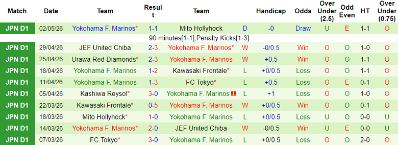 Nhận định soi kèo Machida Zelvia vs Yokohama FM, 14h00 ngày 6/5: Bỏ cuộc? - Ảnh 2