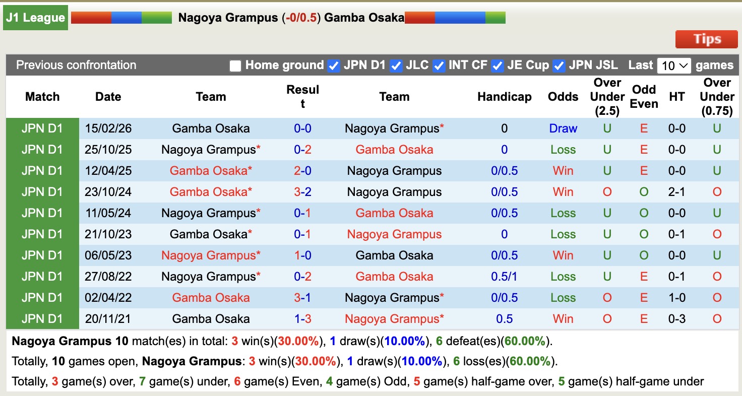 Nhận định, soi kèo Nagoya Grampus vs Gamba Osaka, 12h00 ngày 6/5: 3 điểm xa nhà - Ảnh 3