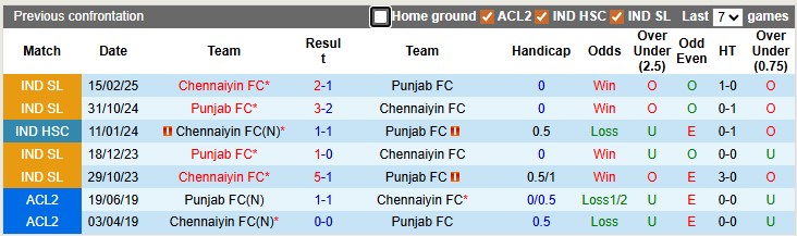 Nhận định, soi kèo Punjab vs Chennaiyin, 21h00 ngày 6/5: Sân nhà vẫn hơn - Ảnh 3