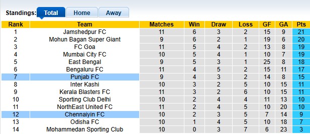Nhận định, soi kèo Punjab vs Chennaiyin, 21h00 ngày 6/5: Sân nhà vẫn hơn - Ảnh 4