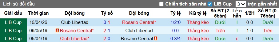 Nhận định, soi kèo Rosario Central vs Club Libertad, 05h00 ngày 6/5: Gặp khó khi xa nhà - Ảnh 2