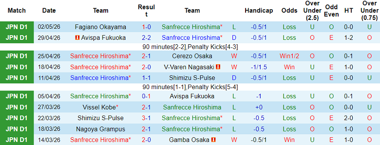Nhận định soi kèo Sanfrecce Hiroshima vs Vissel Kobe, 13h00 ngày 6/5: Lại thua? - Ảnh 1