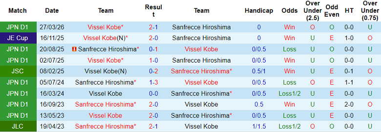 Nhận định soi kèo Sanfrecce Hiroshima vs Vissel Kobe, 13h00 ngày 6/5: Lại thua? - Ảnh 3