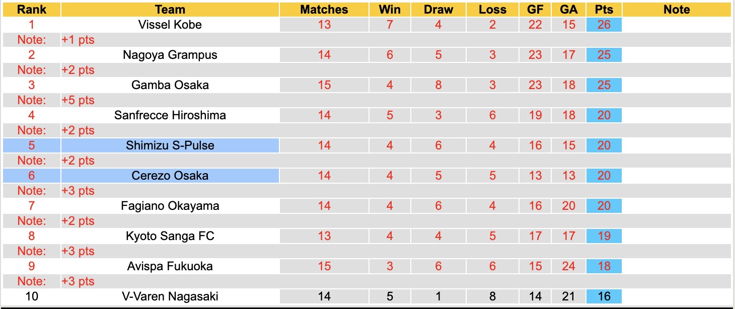 Nhận định, soi kèo Shimizu S-Pulse vs Cerezo Osaka, 11h00 ngày 6/5: Lật ngược lịch sử - Ảnh 2