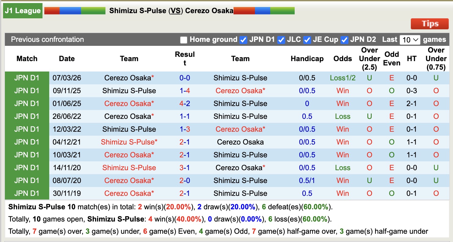 Nhận định, soi kèo Shimizu S-Pulse vs Cerezo Osaka, 11h00 ngày 6/5: Lật ngược lịch sử - Ảnh 3