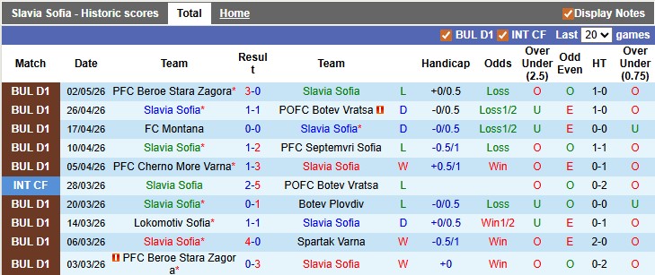 Nhận định, soi kèo Slavia Sofia vs Septemvri Sofia, 21h30 ngày 6/5: Nỗ lực trụ hạng - Ảnh 1