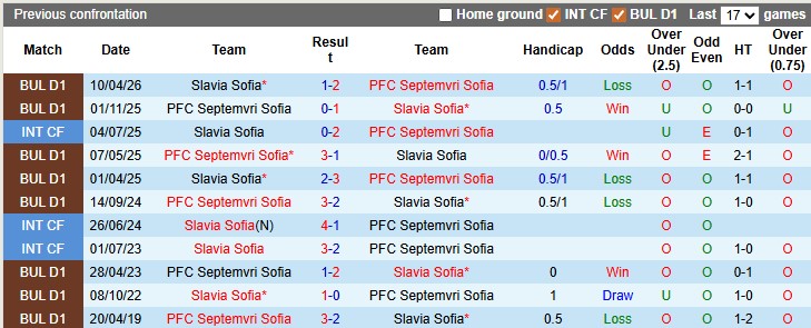 Nhận định, soi kèo Slavia Sofia vs Septemvri Sofia, 21h30 ngày 6/5: Nỗ lực trụ hạng - Ảnh 3