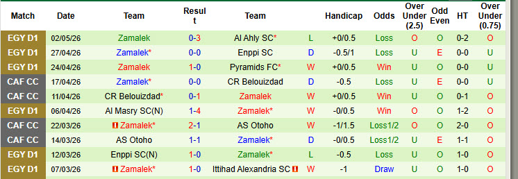 Nhận định, soi kèo Smouha vs Zamalek, 0h00 ngày 6/5: Nỗ lực sửa sai - Ảnh 3