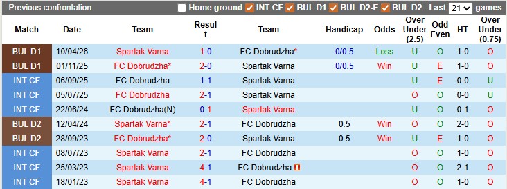 Nhận định, soi kèo Spartak Varna vs Dobrudzha, 0h00 ngày 7/5: Chung kết ngược - Ảnh 3