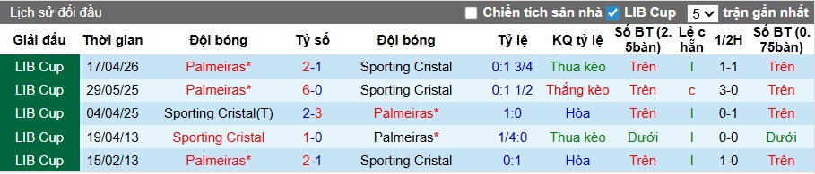 Nhận định, soi kèo Sporting Cristal vs Palmeiras, 05h00 ngày 6/5: Ca khúc khải hoàn - Ảnh 2