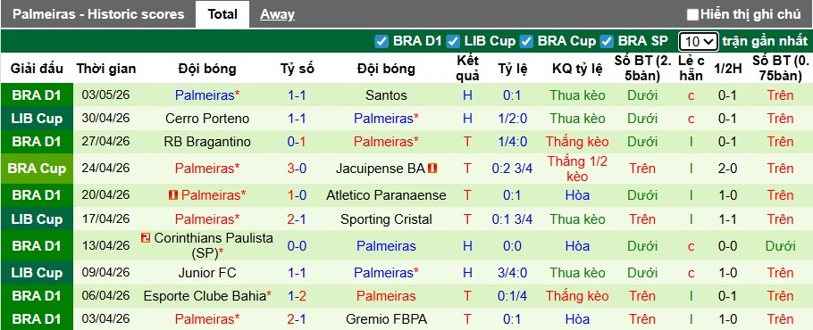 Nhận định, soi kèo Sporting Cristal vs Palmeiras, 05h00 ngày 6/5: Ca khúc khải hoàn - Ảnh 3