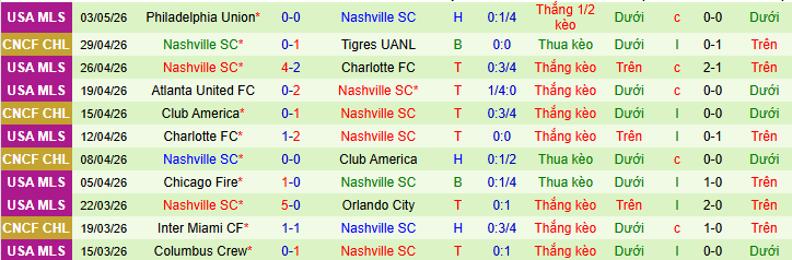 Nhận định, soi kèo Tigres UANL vs Nashville - Ảnh 2