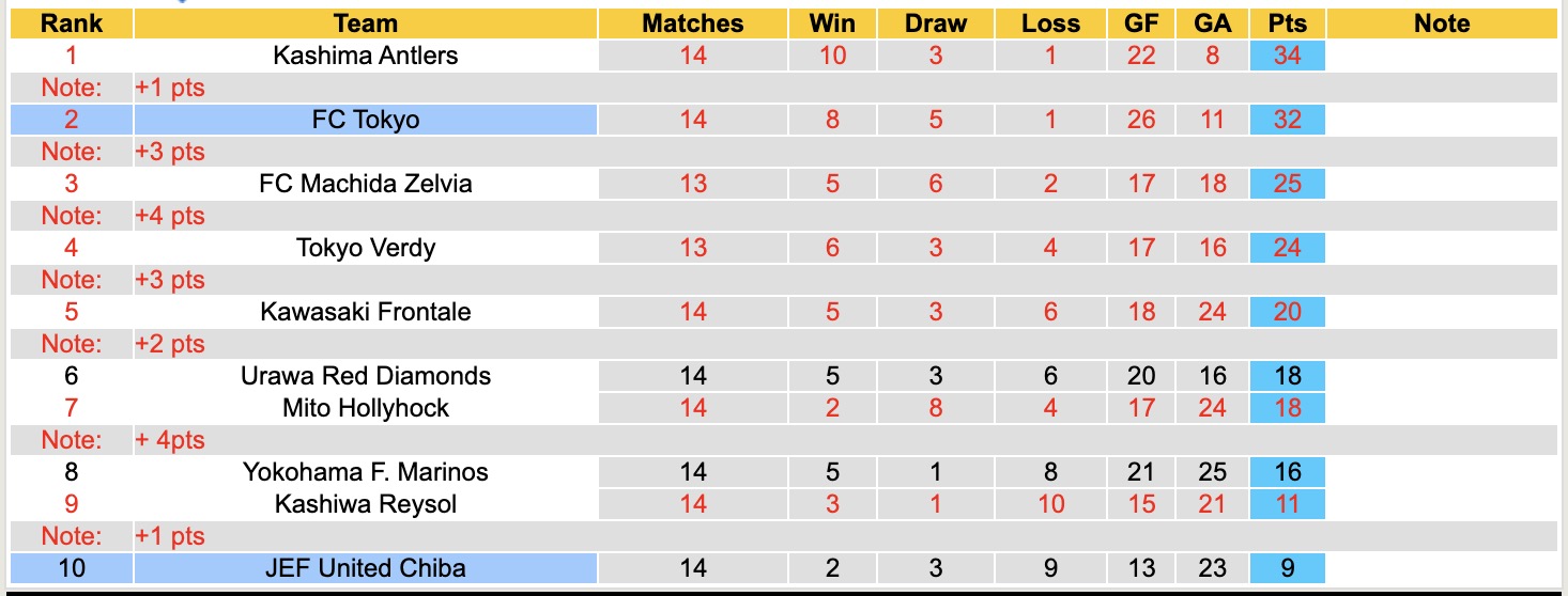 Nhận định, soi kèo Tokyo vs JEF United Chiba, 13h00 ngày 6/5: Tiếp tục thăng hoa - Ảnh 2