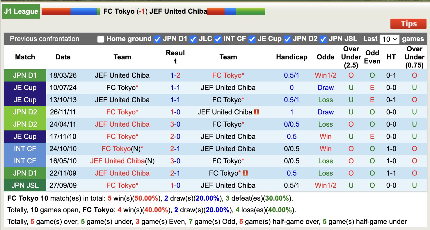 Nhận định, soi kèo Tokyo vs JEF United Chiba, 13h00 ngày 6/5: Tiếp tục thăng hoa - Ảnh 3