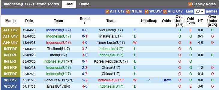 Nhận định, soi kèo U17 Indonesia vs U17 Trung Quốc, 23h30 ngày 5/5: Nhỏ mà có võ - Ảnh 1