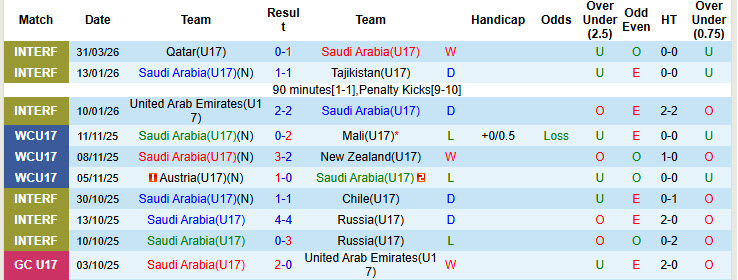 Nhận định, soi kèo U17 Saudi Arabia vs U17 Myanmar, 0h00 ngày 6/5: Bắt nạt kẻ lót đường - Ảnh 1