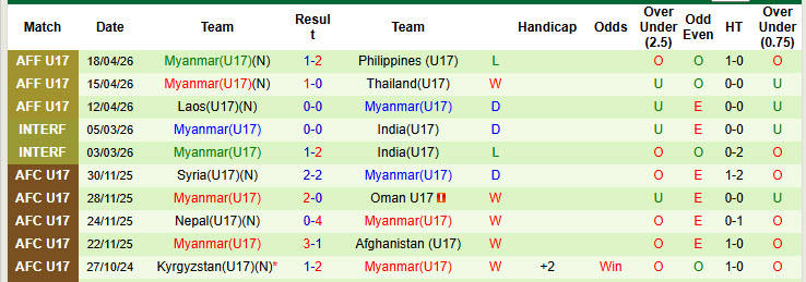 Nhận định, soi kèo U17 Saudi Arabia vs U17 Myanmar, 0h00 ngày 6/5: Bắt nạt kẻ lót đường - Ảnh 2