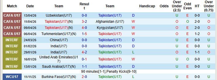 Nhận định, soi kèo U17 Tajikistan vs U17 Thái Lan, 0h30 ngày 6/5: Khó cho Bầy voi - Ảnh 1