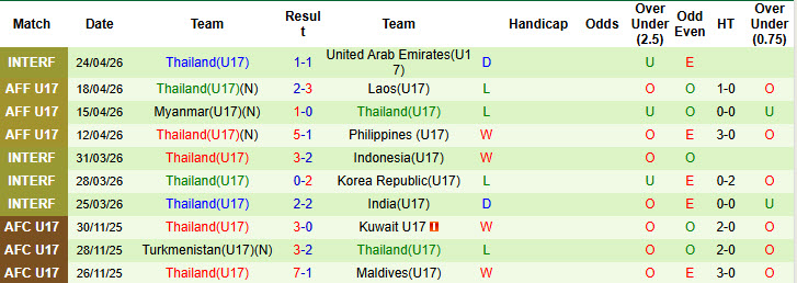 Nhận định, soi kèo U17 Tajikistan vs U17 Thái Lan, 0h30 ngày 6/5: Khó cho Bầy voi - Ảnh 2