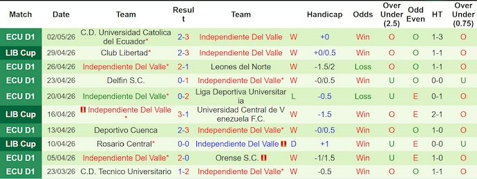 Nhận định, soi kèo Univ Central vs Ind Del Valle, 7h00 ngày 6/5: Phong độ trái ngược - Ảnh 2