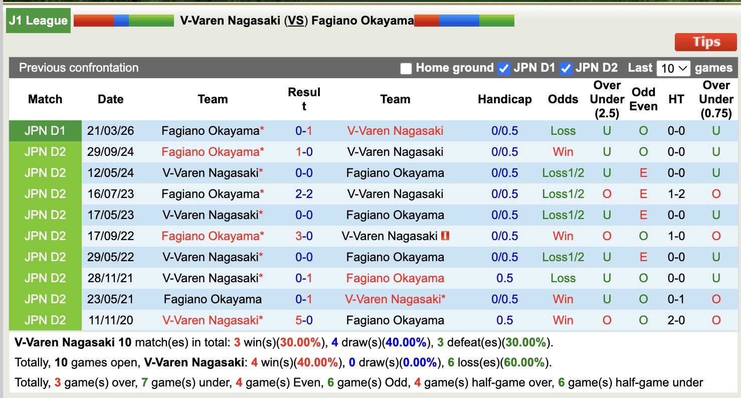 Nhận định, soi kèo V-Varen Nagasaki vs Fagiano Okayama, 11h00 ngày 6/5: Đòi nợ - Ảnh 3
