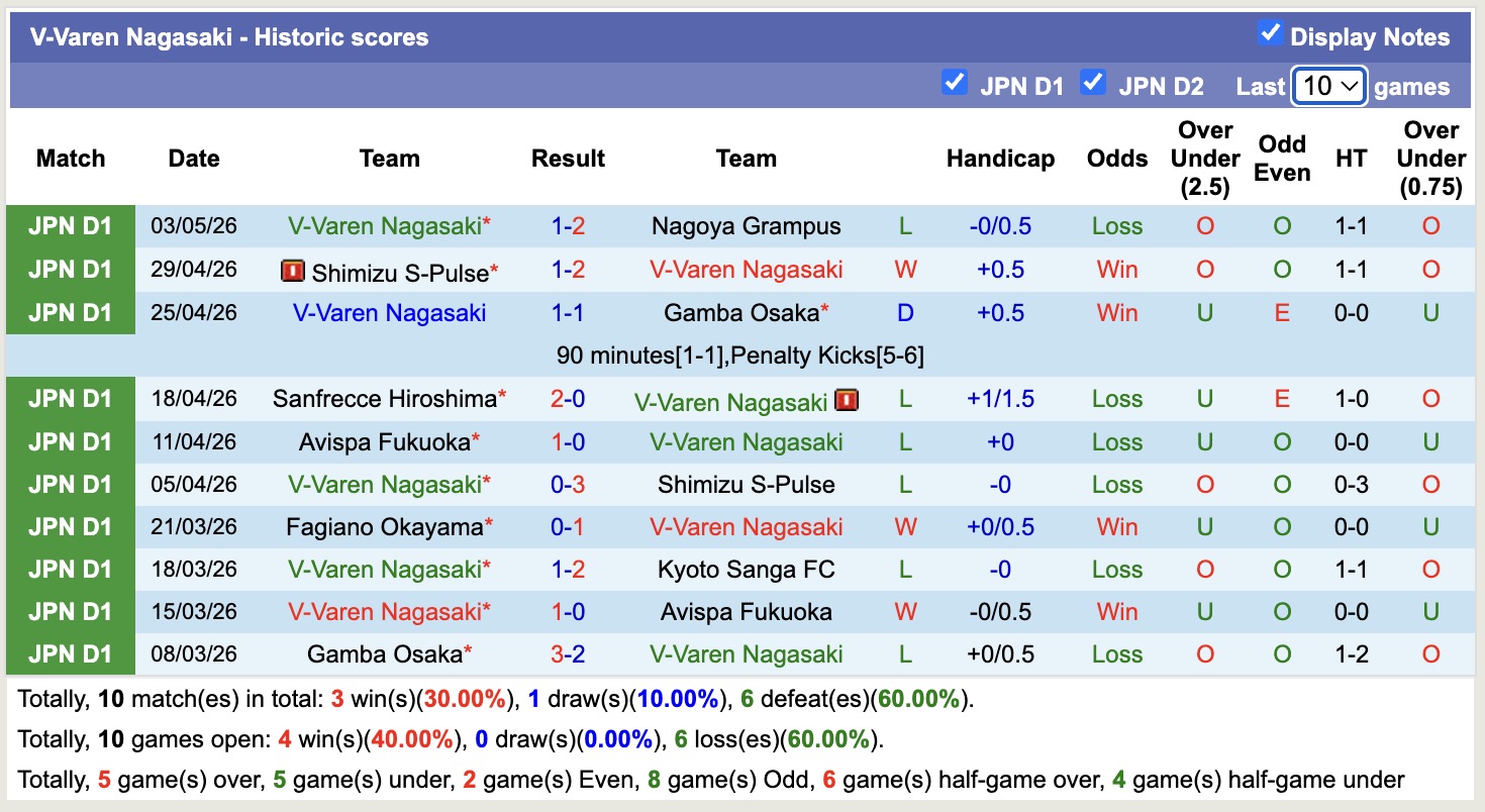 Nhận định, soi kèo V-Varen Nagasaki vs Fagiano Okayama, 11h00 ngày 6/5: Đòi nợ - Ảnh 5