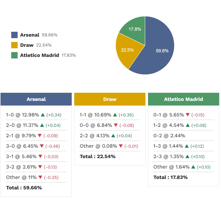 Siêu máy tính dự đoán Arsenal vs Atletico Madrid, 02h00 ngày 6/5 - Ảnh 4