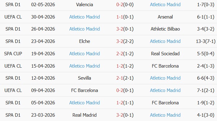 Soi kèo góc Arsenal vs Atletico Madrid, 02h00 ngày 06/05 - Ảnh 2
