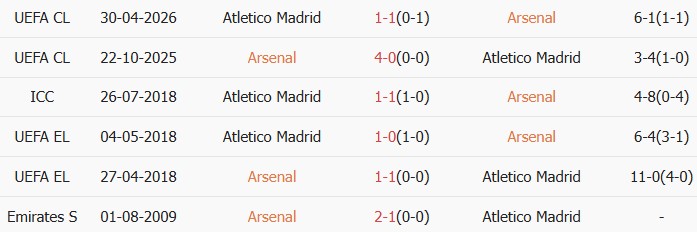 Soi kèo góc Arsenal vs Atletico Madrid, 02h00 ngày 06/05 - Ảnh 3