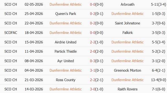 Soi kèo góc Dunfermline vs Arbroath, 01h45 ngày 06/05 - Ảnh 1