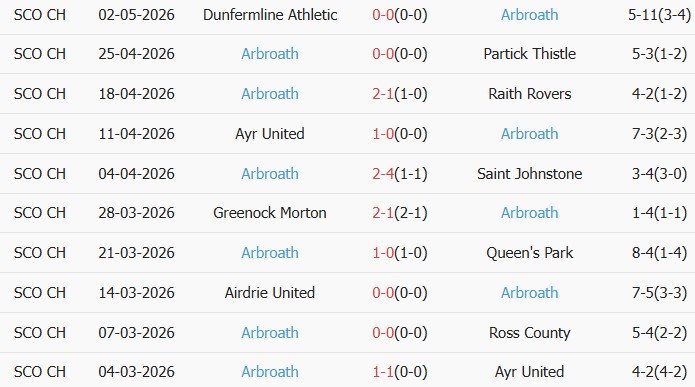 Soi kèo góc Dunfermline vs Arbroath, 01h45 ngày 06/05 - Ảnh 2