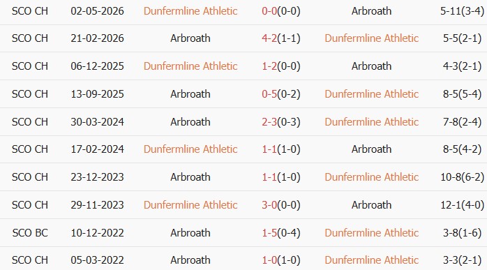 Soi kèo góc Dunfermline vs Arbroath, 01h45 ngày 06/05 - Ảnh 3