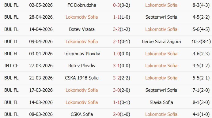 Soi kèo góc Lokomotiv Sofia vs Botev Vratsa, 00h00 ngày 06/05 - Ảnh 1