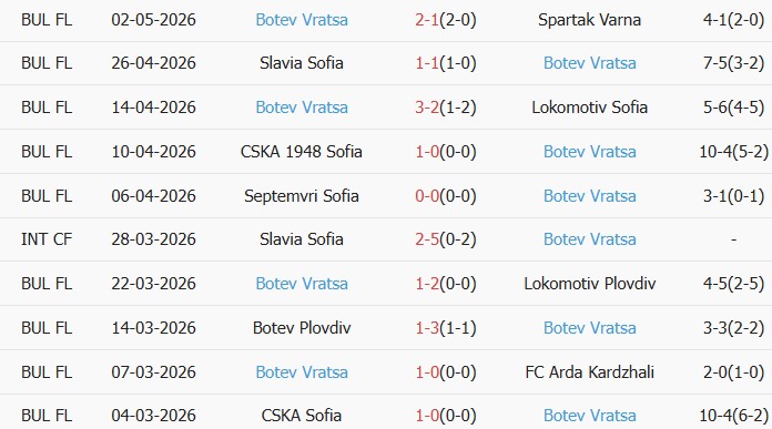 Soi kèo góc Lokomotiv Sofia vs Botev Vratsa, 00h00 ngày 06/05 - Ảnh 2
