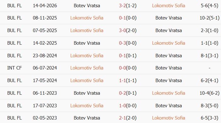 Soi kèo góc Lokomotiv Sofia vs Botev Vratsa, 00h00 ngày 06/05 - Ảnh 3