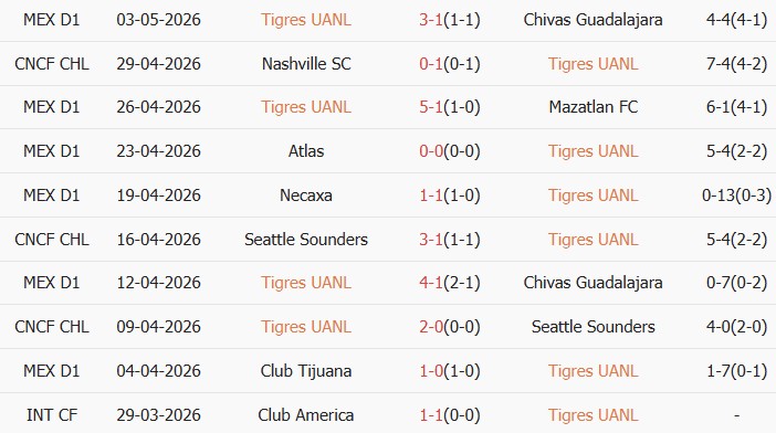 Soi kèo góc Tigres UANL vs Nashville, 08h30 ngày 06/05 - Ảnh 1