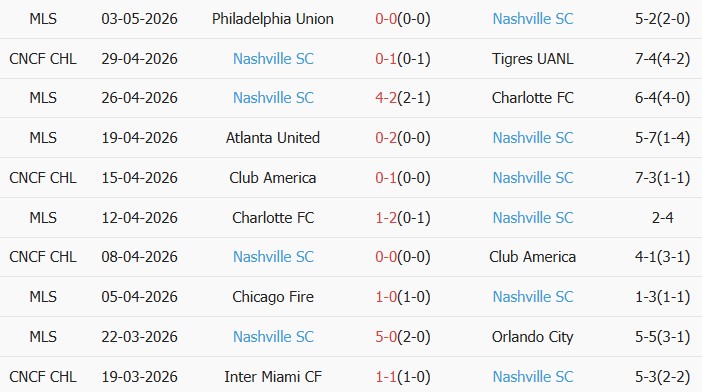Soi kèo góc Tigres UANL vs Nashville, 08h30 ngày 06/05 - Ảnh 2