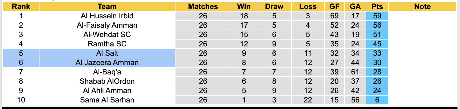 Nhận định, soi kèo Al Jazeera Amman vs Al Salt, 21h00 ngày 7/5: 3 điểm nhọc nhằn - Ảnh 2