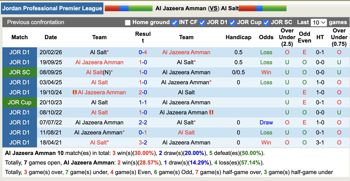 Nhận định, soi kèo Al Jazeera Amman vs Al Salt, 21h00 ngày 7/5: 3 điểm nhọc nhằn - Ảnh 3