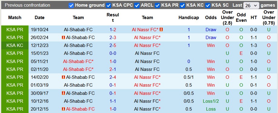 Nhận định, soi kèo Al-Shabab vs Al Nassr, 1h00 ngày 8/5: Nhọc nhằn giành điểm - Ảnh 3