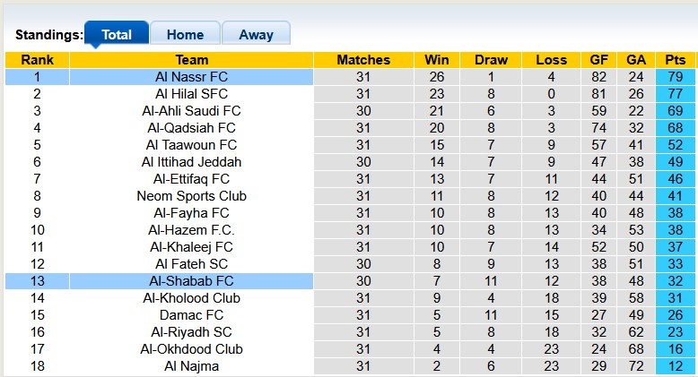 Nhận định, soi kèo Al-Shabab vs Al Nassr, 1h00 ngày 8/5: Nhọc nhằn giành điểm - Ảnh 4