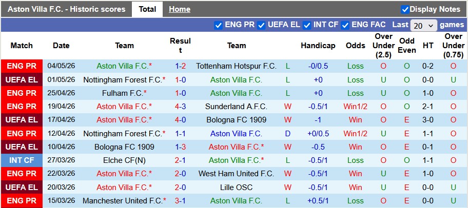 Nhận định, soi kèo Aston Villa vs Nottingham Forest, 2h00 ngày 8/5: Khó lường - Ảnh 1