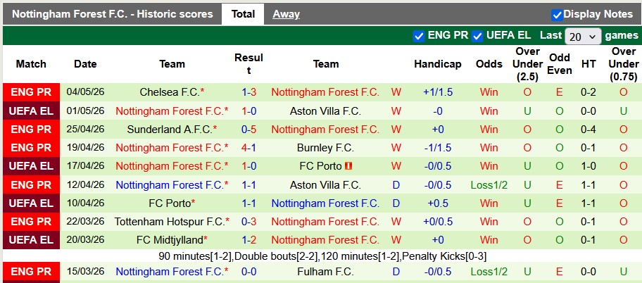 Nhận định, soi kèo Aston Villa vs Nottingham Forest, 2h00 ngày 8/5: Khó lường - Ảnh 2